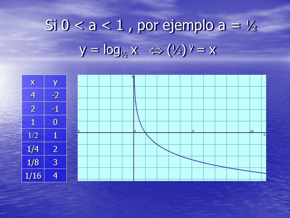 Si 0 < a < 1 , por ejemplo a = ½