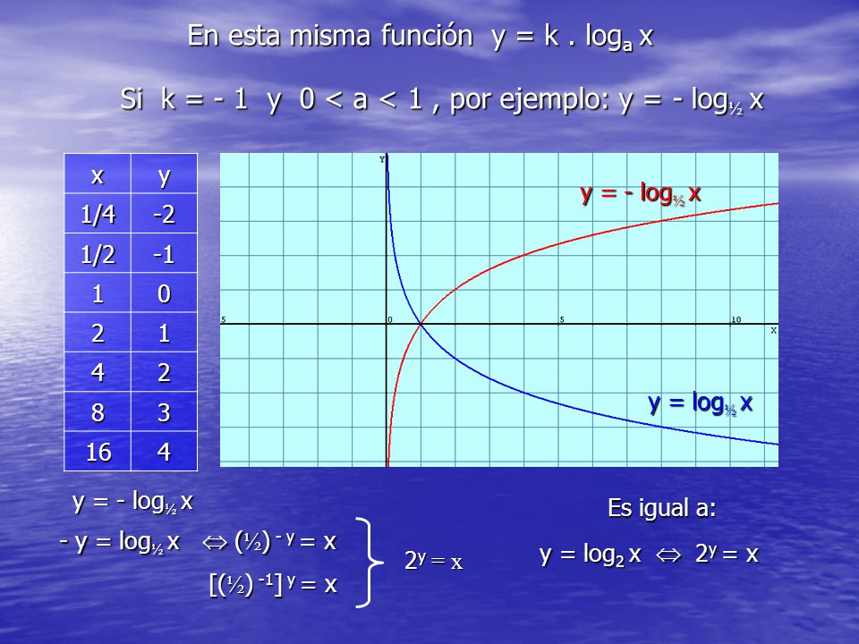 En esta misma función y = k . loga x