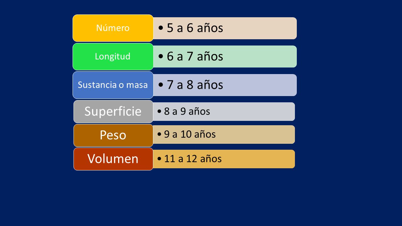 Número 5 a 6 años. Longitud. 6 a 7 años. Sustancia o masa. 7 a 8 años. Superficie. 8 a 9 años.
