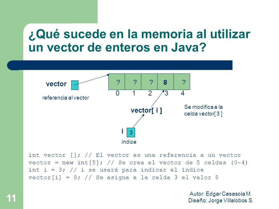 ¿Qué sucede en la memoria al utilizar un vector de enteros en Java