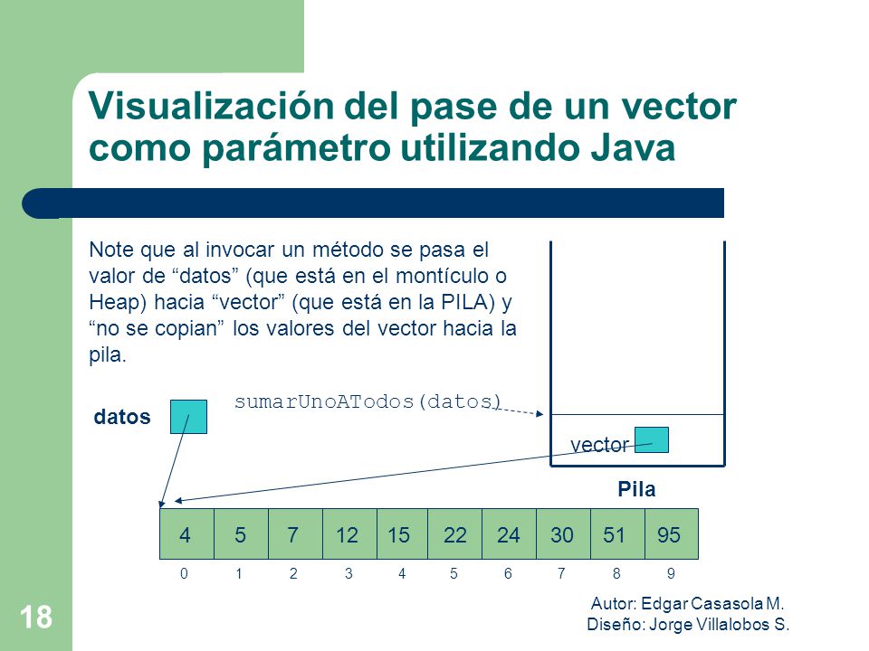 Visualización del pase de un vector como parámetro utilizando Java