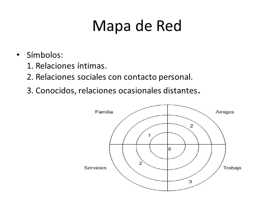 Mapa de Red Símbolos: 1. Relaciones íntimas. 2. Relaciones sociales con contacto personal.
