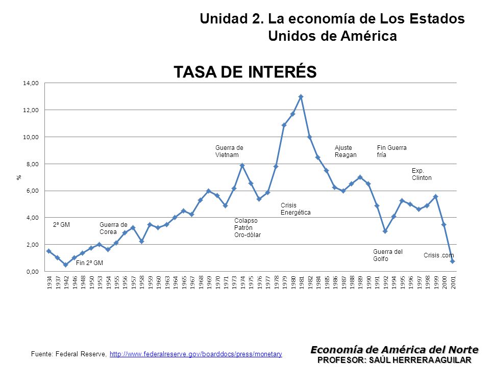 TASA DE INTERÉS Unidad 2. La economía de Los Estados Unidos de América