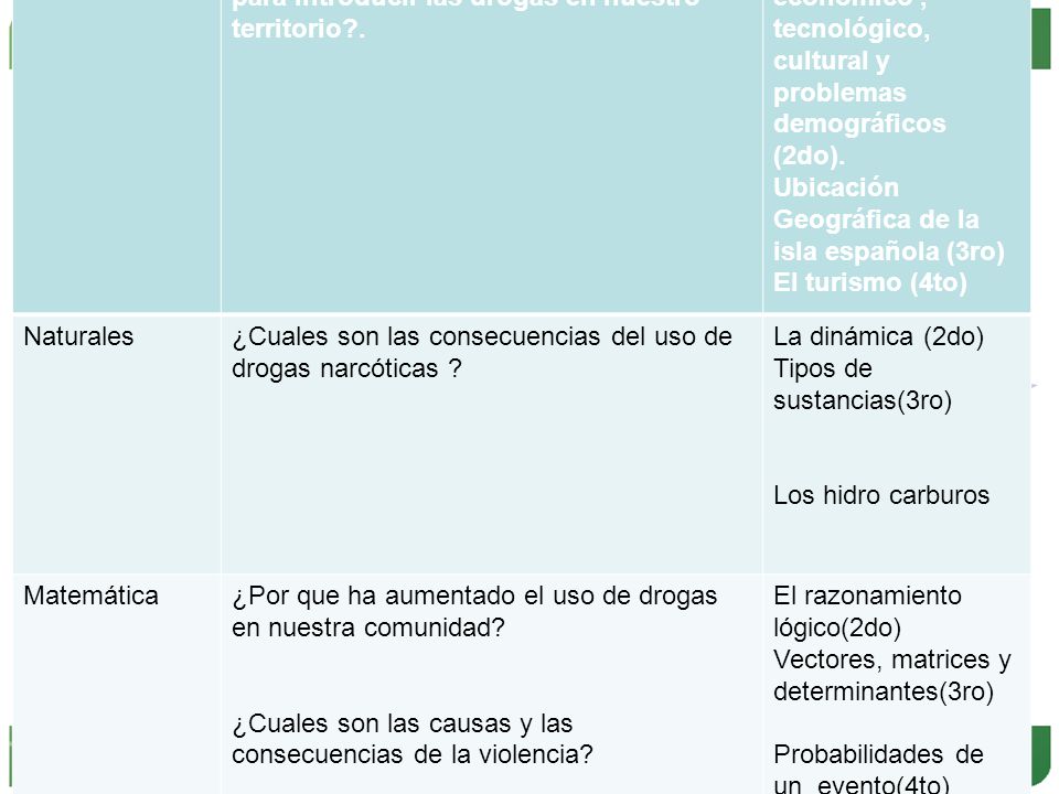 Sociales ¿Cuales estrategias usan los traficantes para introducir las drogas en nuestro territorio .