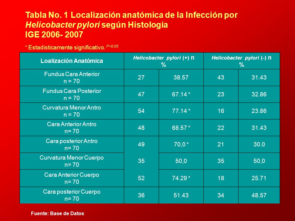 Tabla No. 1 Localización anatómica de la Infección por