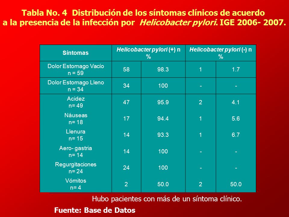 Tabla No. 4 Distribución de los síntomas clínicos de acuerdo