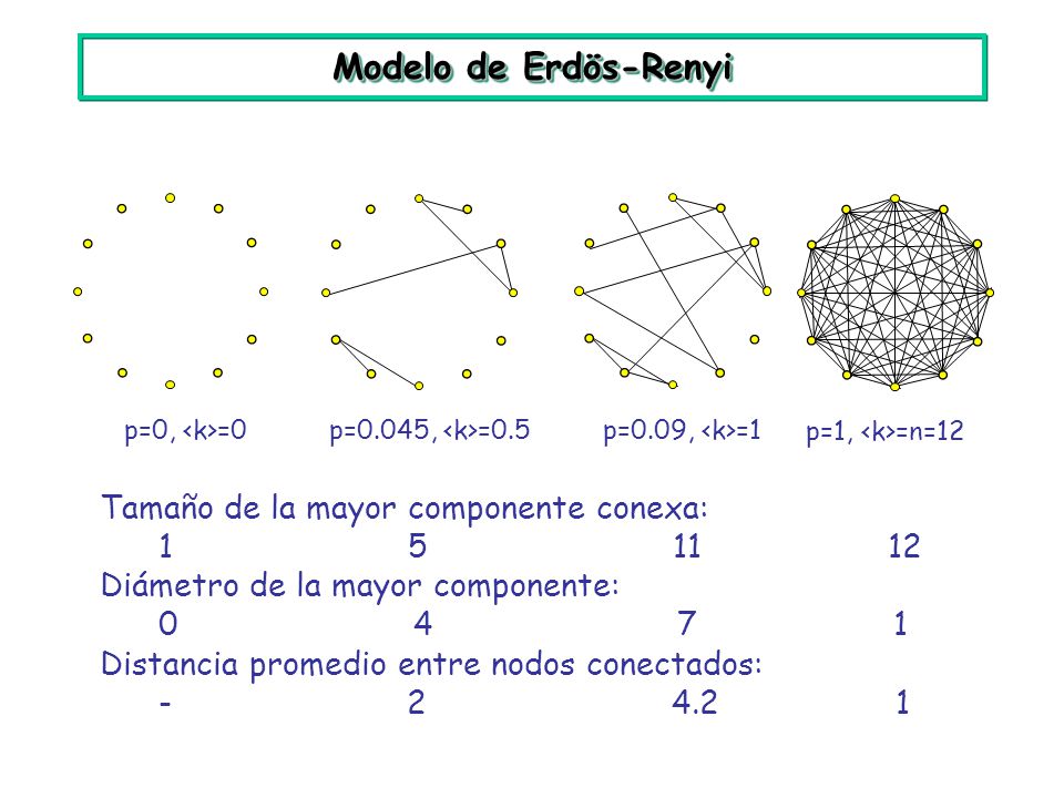 Modelo de Erdös-Renyi Tamaño de la mayor componente conexa: