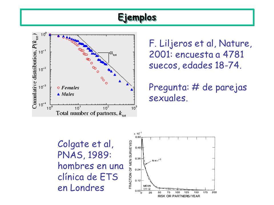 Ejemplos F. Liljeros et al, Nature, 2001: encuesta a 4781 suecos, edades Pregunta: # de parejas sexuales.