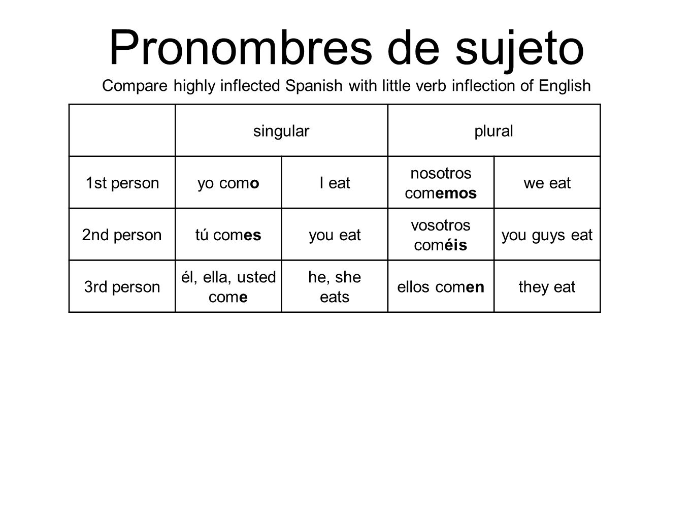 Pronombres de sujeto Compare highly inflected Spanish with little verb inflection of English