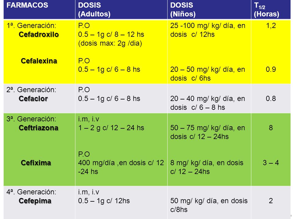 FARMACOS DOSIS. (Adultos) (Niños) T1/2. (Horas) 1ª. Generación: Cefadroxilo. Cefalexina. P.O.