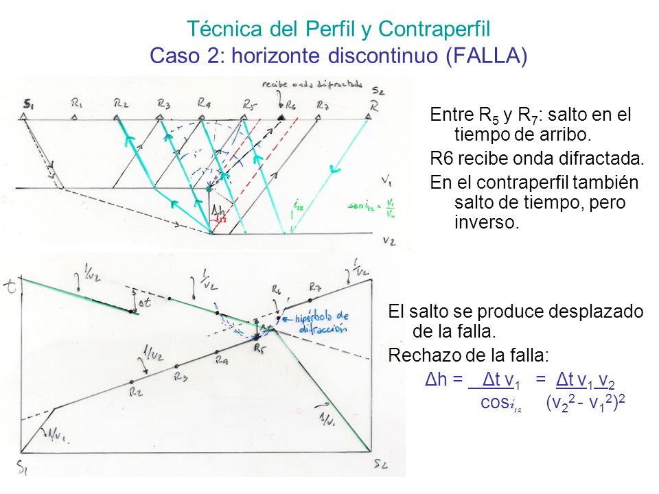 Técnica del Perfil y Contraperfil Caso 2: horizonte discontinuo (FALLA)