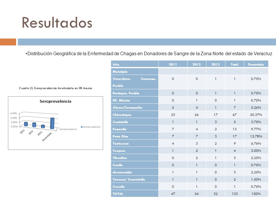 Resultados Distribución Geográfica de la Enfermedad de Chagas en Donadores de Sangre de la Zona Norte del estado de Veracruz.