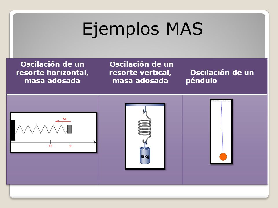 Ejemplos MAS Oscilación de un resorte horizontal, masa adosada