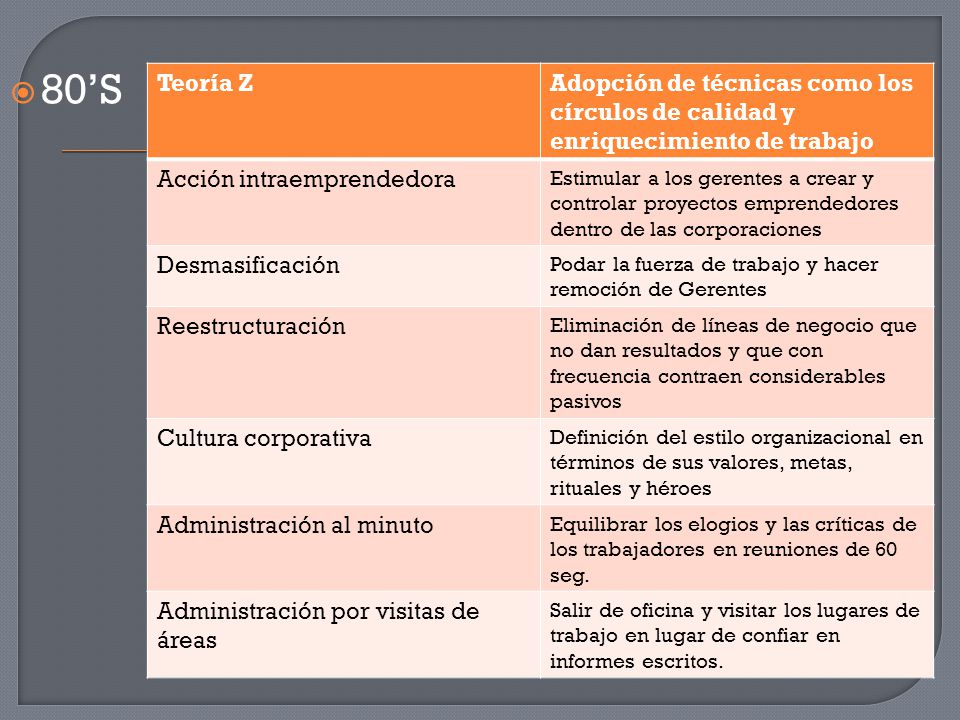 80’S Teoría Z. Adopción de técnicas como los círculos de calidad y enriquecimiento de trabajo. Acción intraemprendedora.