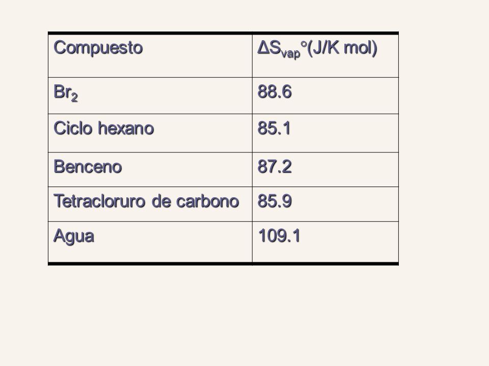 Compuesto ΔSvap°(J/K mol) Br Ciclo hexano Benceno Tetracloruro de carbono.
