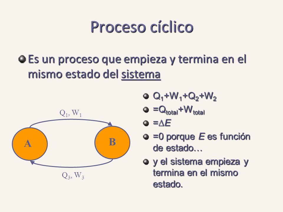 Proceso cíclico Es un proceso que empieza y termina en el mismo estado del sistema. Q1+W1+Q2+W2. =Qtotal+Wtotal.