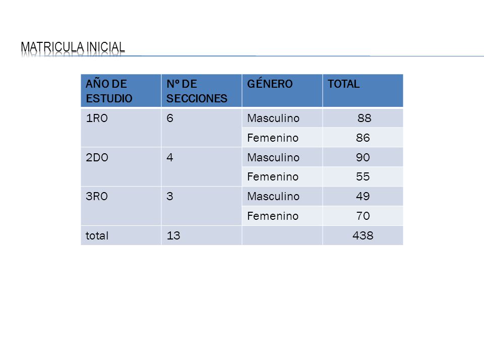 MATRICULA INICIAL AÑO DE ESTUDIO Nº DE SECCIONES GÉNERO TOTAL 1RO 6