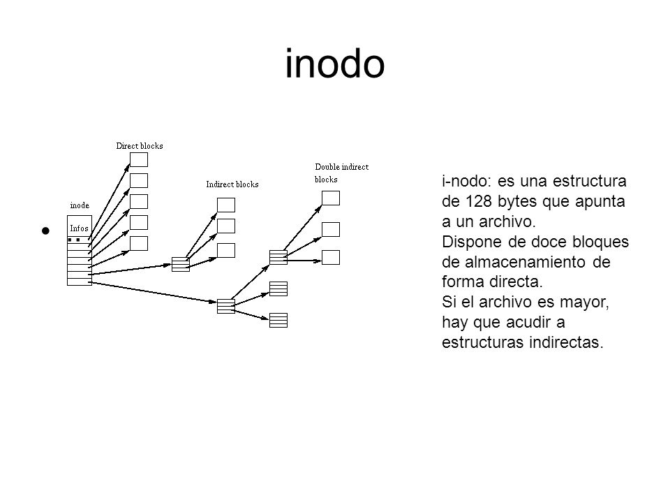 inodo i-nodo: es una estructura de 128 bytes que apunta a un archivo. Dispone de doce bloques de almacenamiento de forma directa.