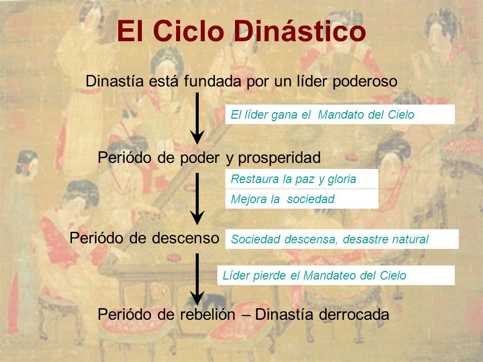 El Ciclo Dinástico Dinastía está fundada por un líder poderoso