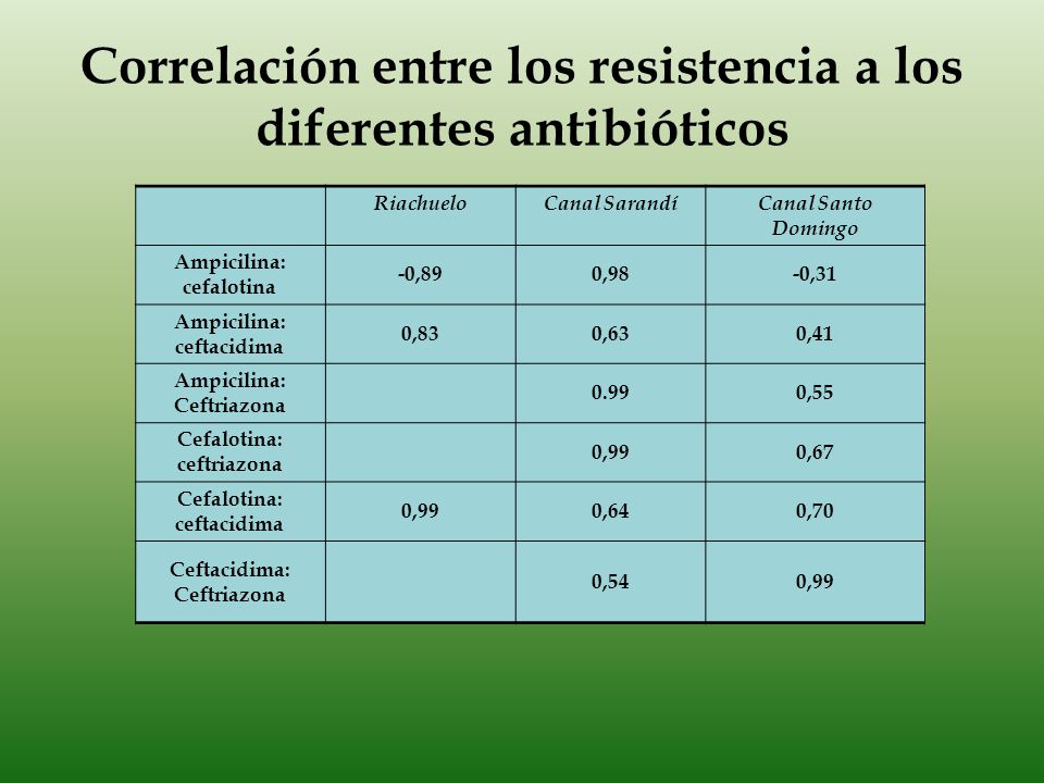 Correlación entre los resistencia a los diferentes antibióticos