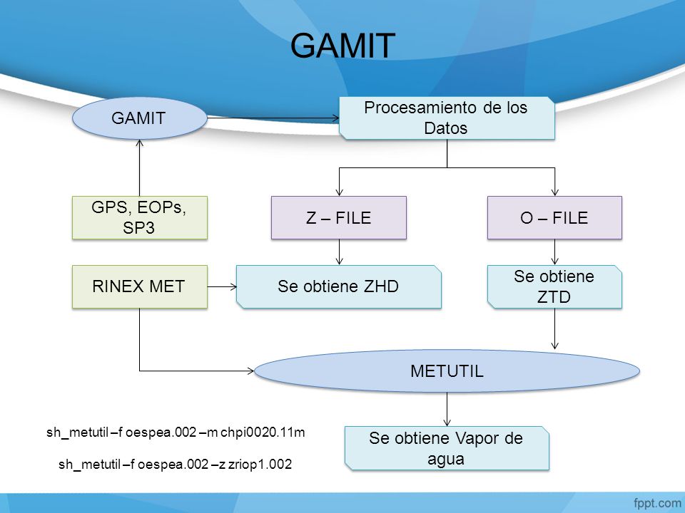 GAMIT GAMIT Procesamiento de los Datos GPS, EOPs, SP3 Z – FILE