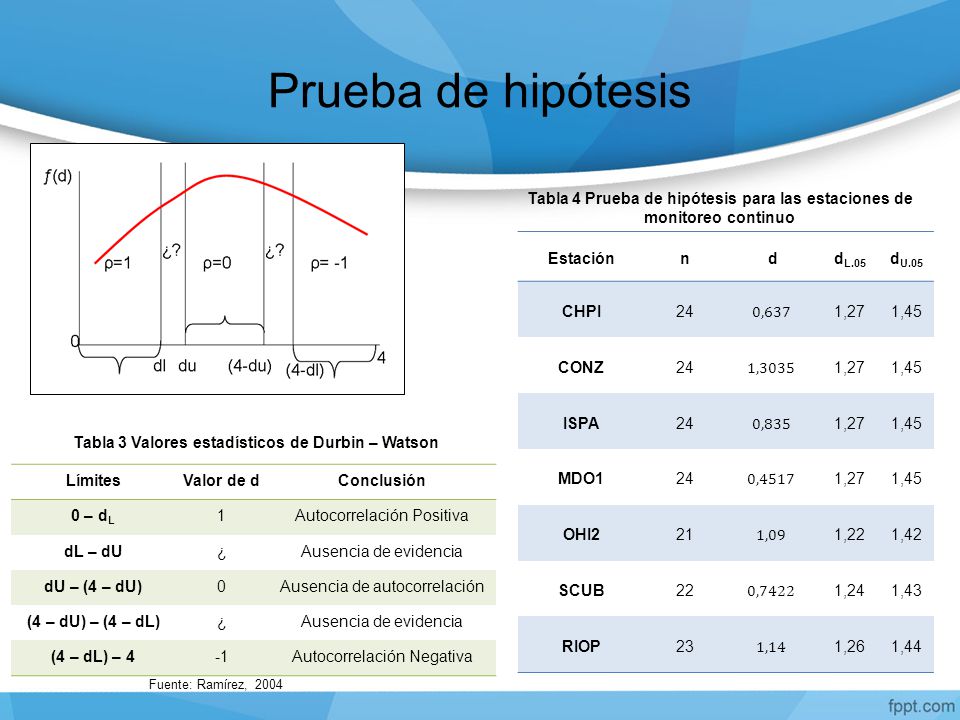 Prueba de hipótesis Tabla 4 Prueba de hipótesis para las estaciones de monitoreo continuo. Estación.