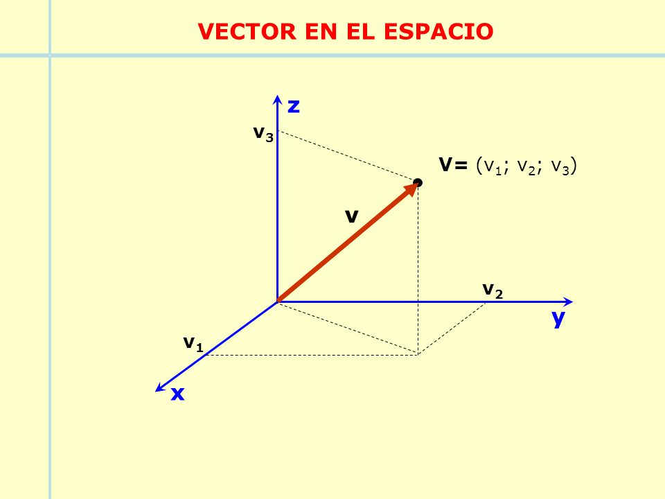 VECTOR EN EL ESPACIO x y z v2 V= (v1; v2; v3) v1 v3 v