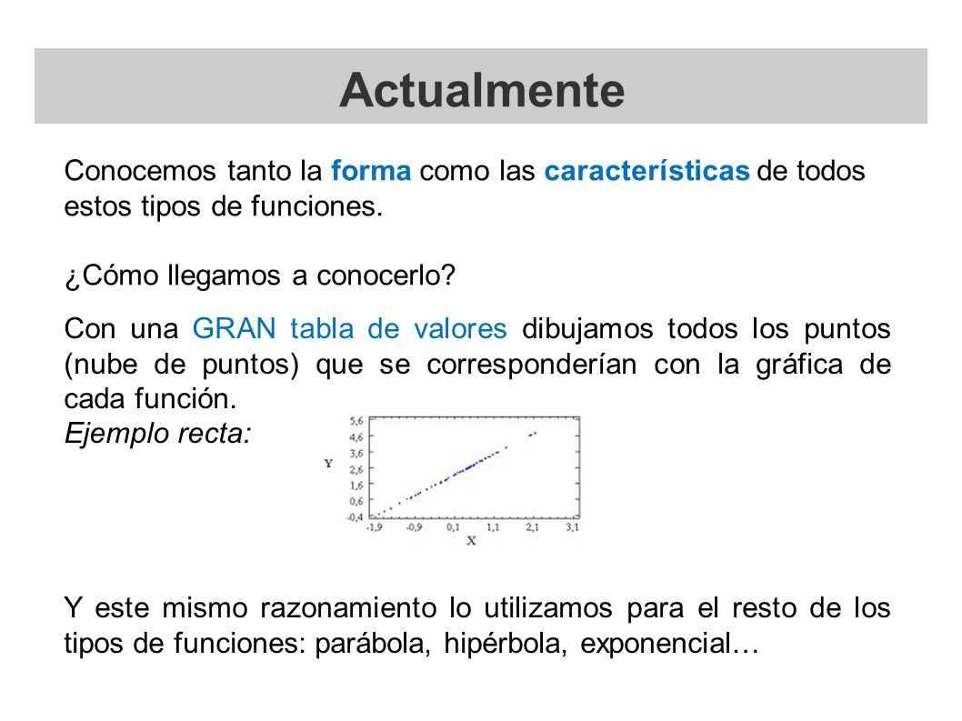Actualmente Conocemos tanto la forma como las características de todos estos tipos de funciones. ¿Cómo llegamos a conocerlo
