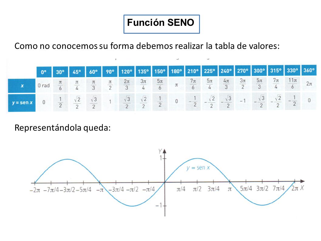 Función SENO Como no conocemos su forma debemos realizar la tabla de valores: Representándola queda:
