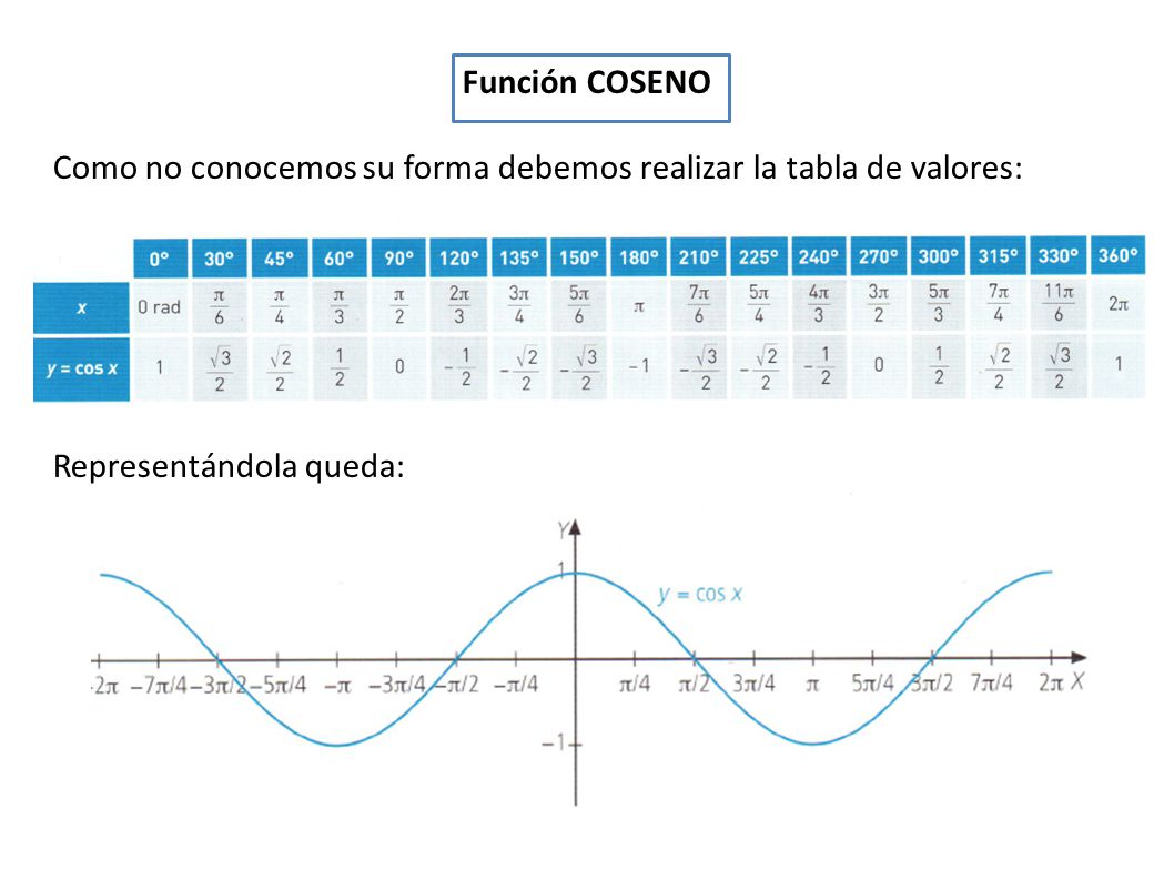 Función COSENO Como no conocemos su forma debemos realizar la tabla de valores: Representándola queda: