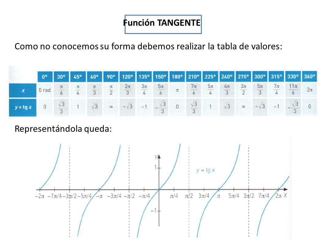 Función TANGENTE Como no conocemos su forma debemos realizar la tabla de valores: Representándola queda: