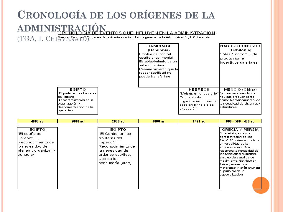 Cronología de los orígenes de la administración (TGA, I. Chiavenato)