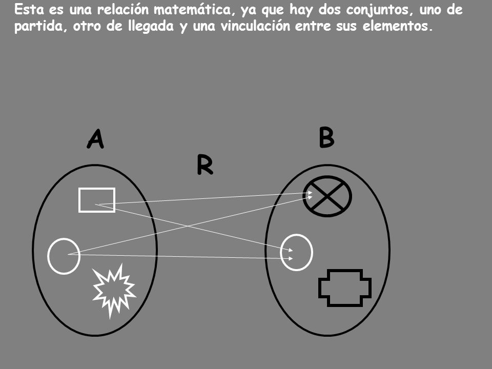Esta es una relación matemática, ya que hay dos conjuntos, uno de
