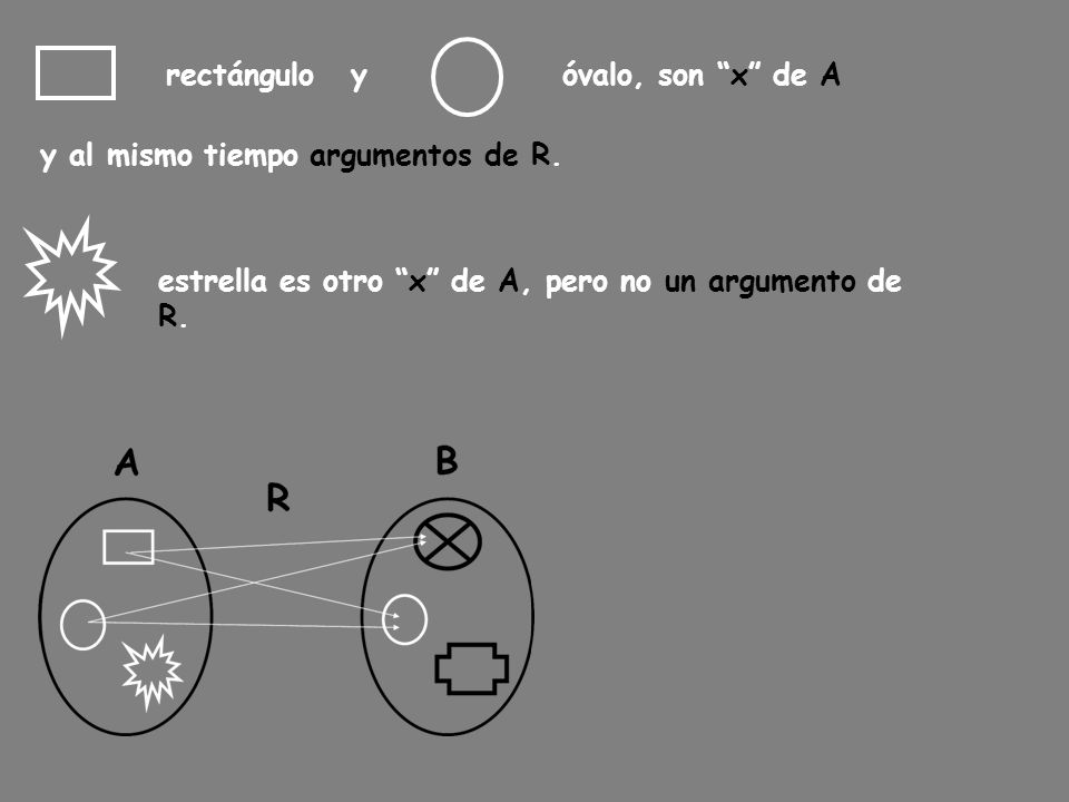 rectángulo y óvalo, son x de A. y al mismo tiempo argumentos de R. estrella es otro x de A, pero no un argumento de.