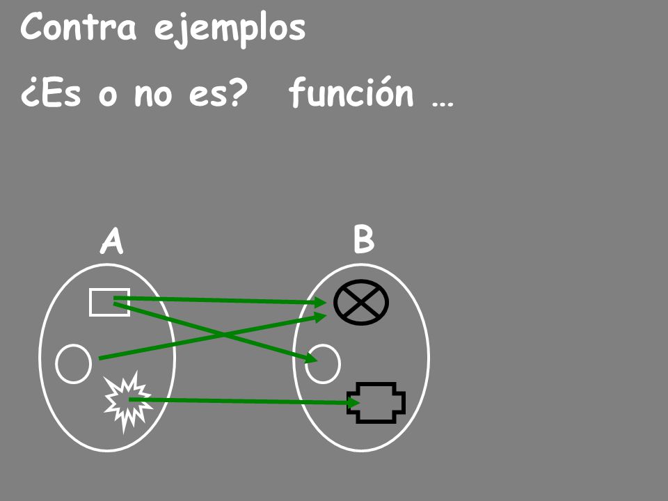 Contra ejemplos ¿Es o no es función … A B
