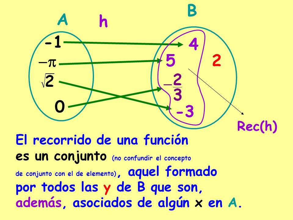 B A h p 2 Rec(h) El recorrido de una función