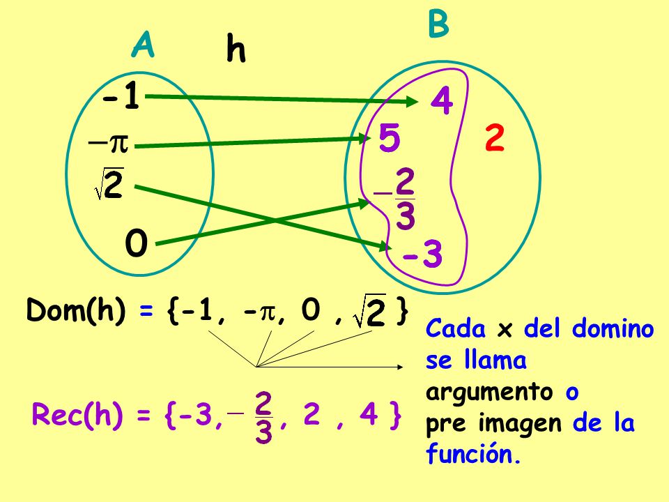B A h p Dom(h) = {-1, -p, 0 , }
