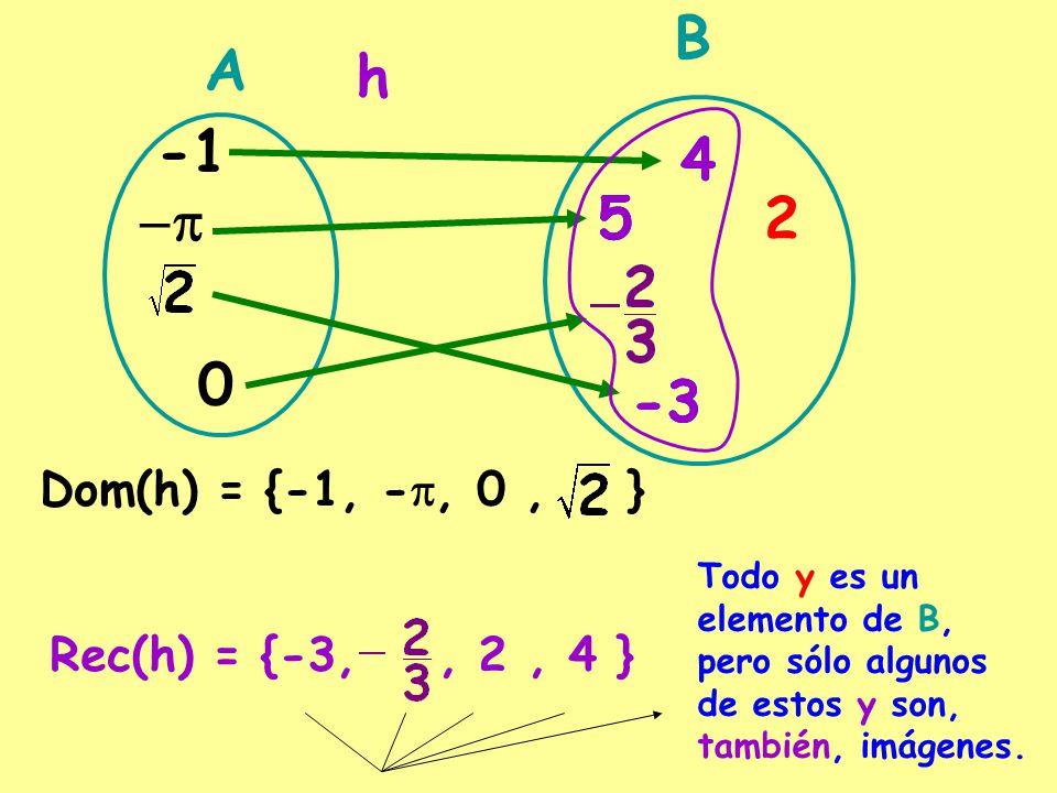 B A h p Dom(h) = {-1, -p, 0 , }