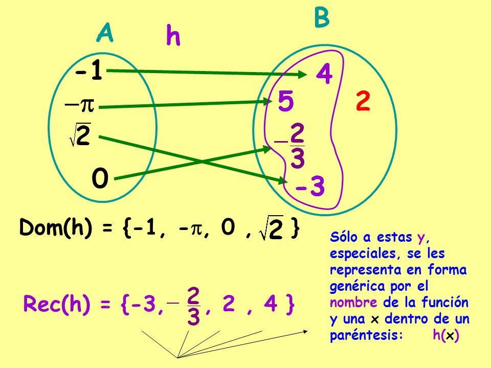 B A h p Dom(h) = {-1, -p, 0 , }