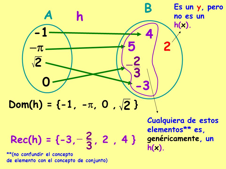 B A h p Dom(h) = {-1, -p, 0 , }