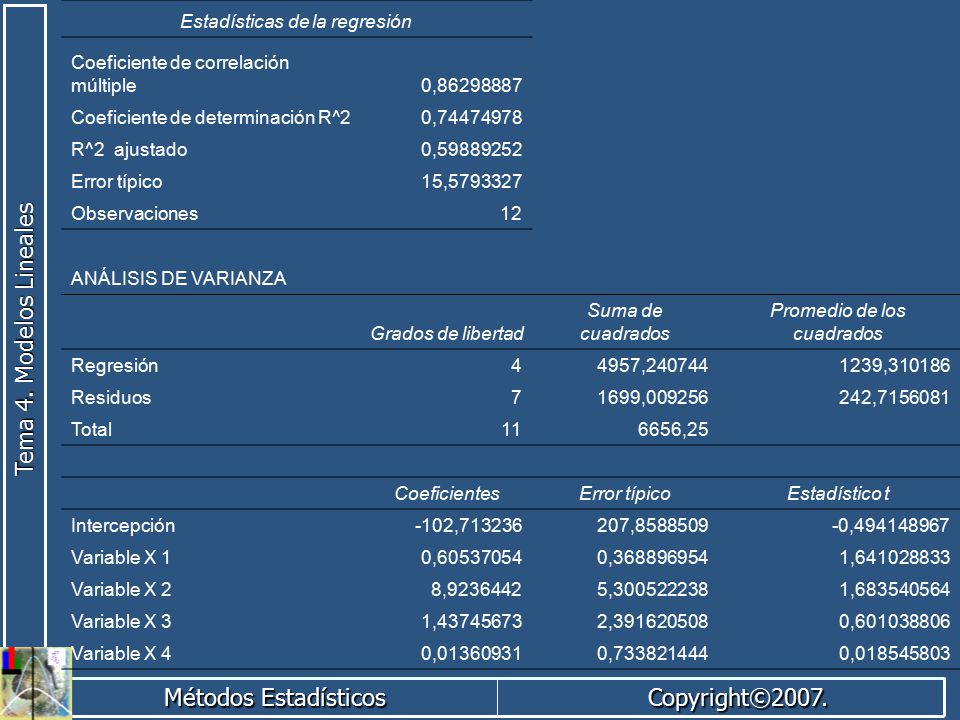 Estadísticas de la regresión Coeficiente de correlación múltiple