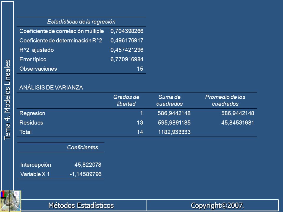 Estadísticas de la regresión Coeficiente de correlación múltiple