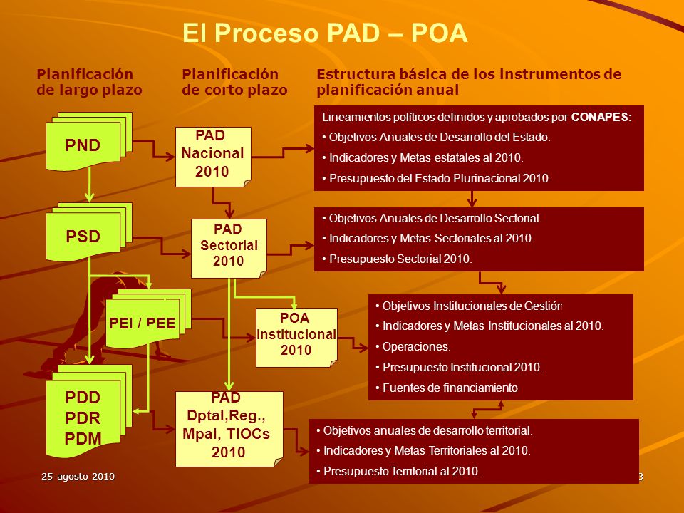 El Proceso PAD – POA PND PSD PDD PDR PDM PAD Nacional 2010 PEI / PEE