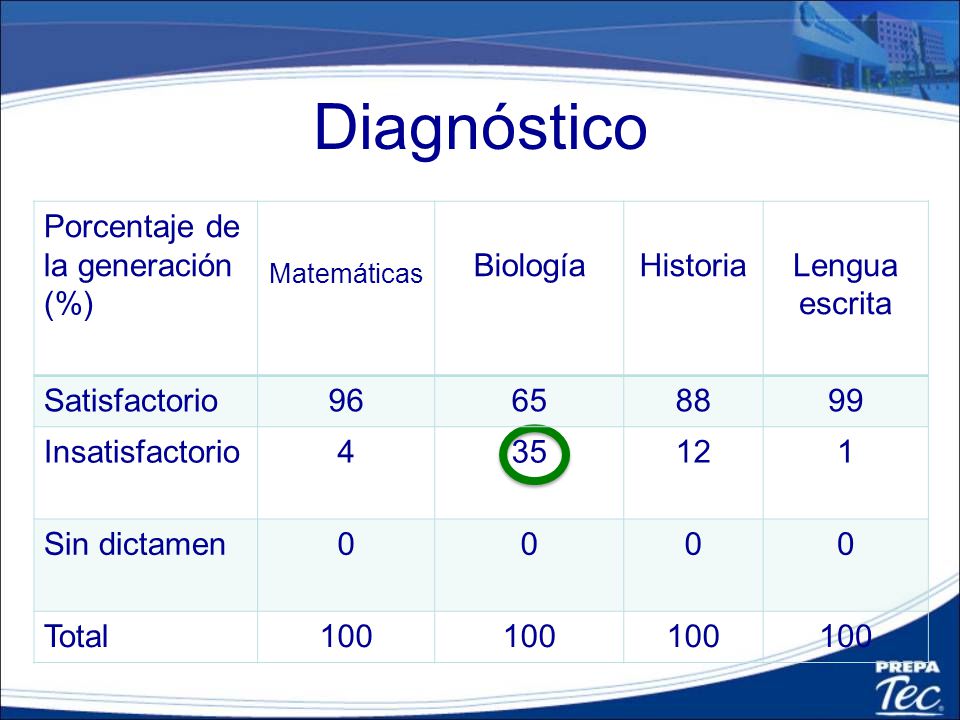 Diagnóstico Porcentaje de la generación (%) Biología Historia