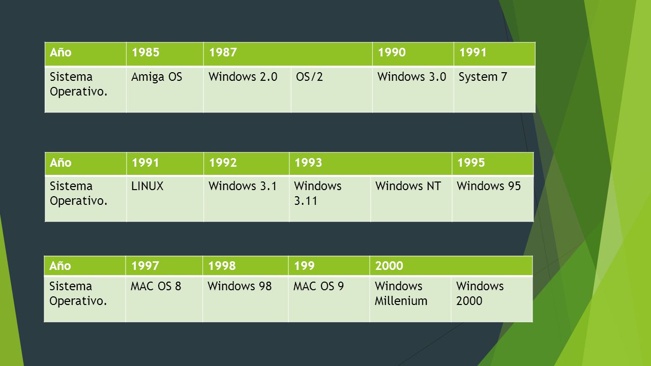 Año Sistema Operativo. Amiga OS. Windows 2.0. OS/2. Windows 3.0. System 7.