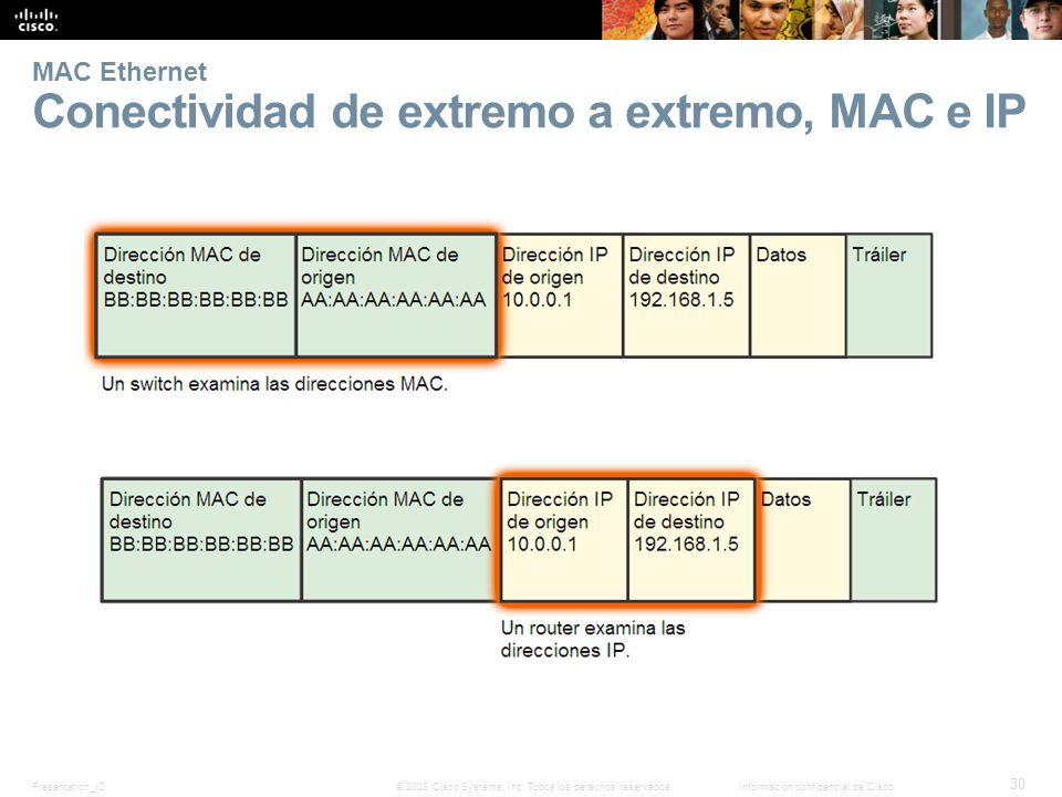 MAC Ethernet Conectividad de extremo a extremo, MAC e IP