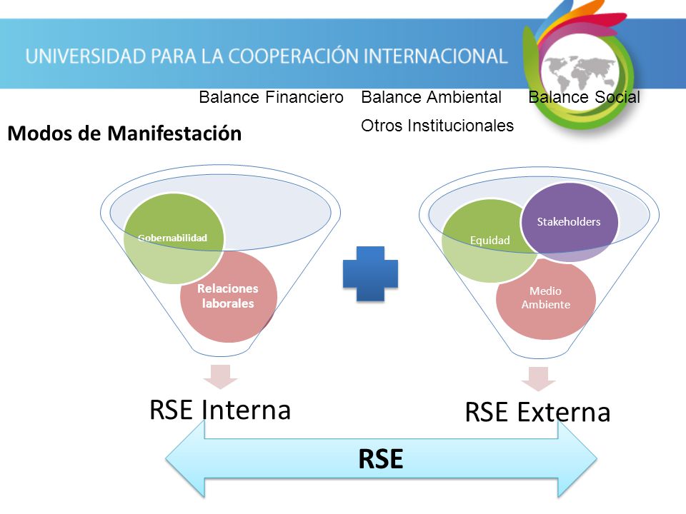RSE Externa RSE Interna RSE Modos de Manifestación Balance Financiero
