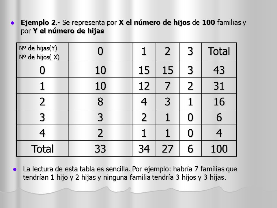 Ejemplo 2.- Se representa por X el número de hijos de 100 familias y por Y el número de hijas