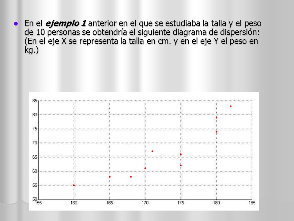 En el ejemplo 1 anterior en el que se estudiaba la talla y el peso de 10 personas se obtendría el siguiente diagrama de dispersión: (En el eje X se representa la talla en cm.