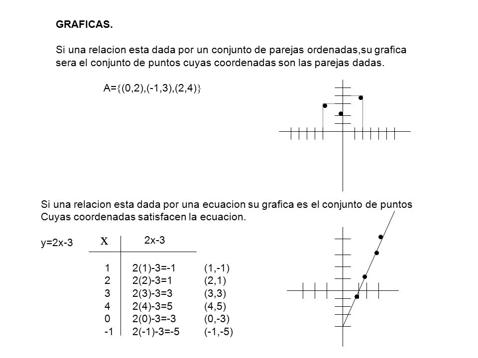 Graficas Si Una Relacion Esta Dada Por Un Conjunto De